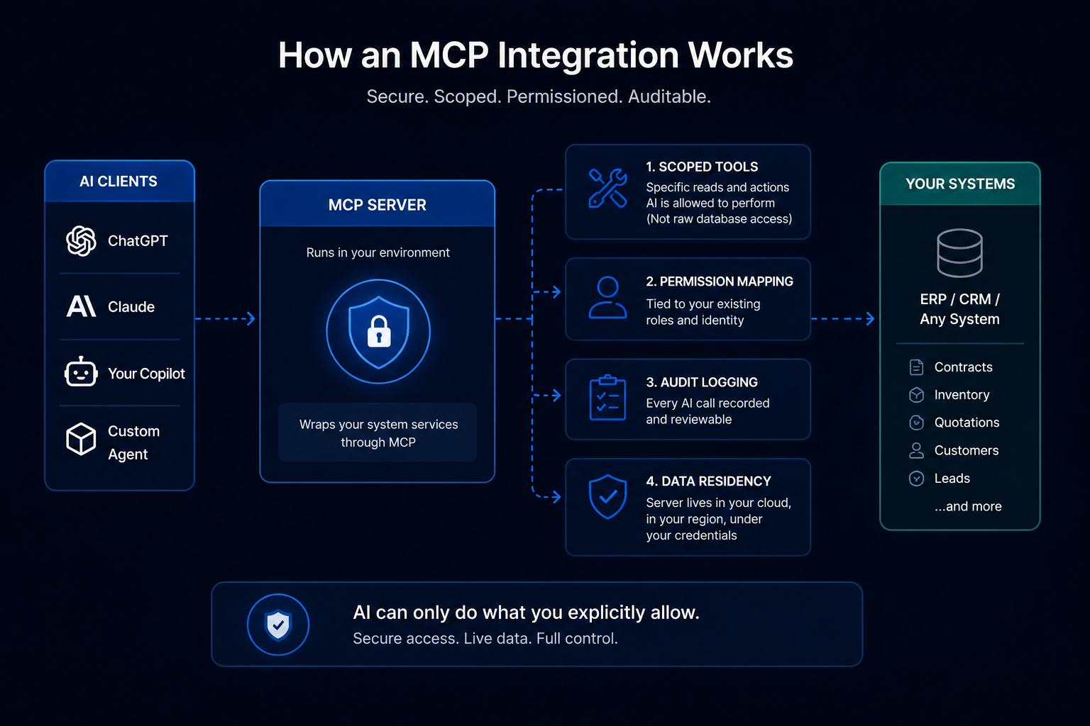 MCP integration diagram showing AI clients securely connecting to ERP systems through controlled access and audit logging.
