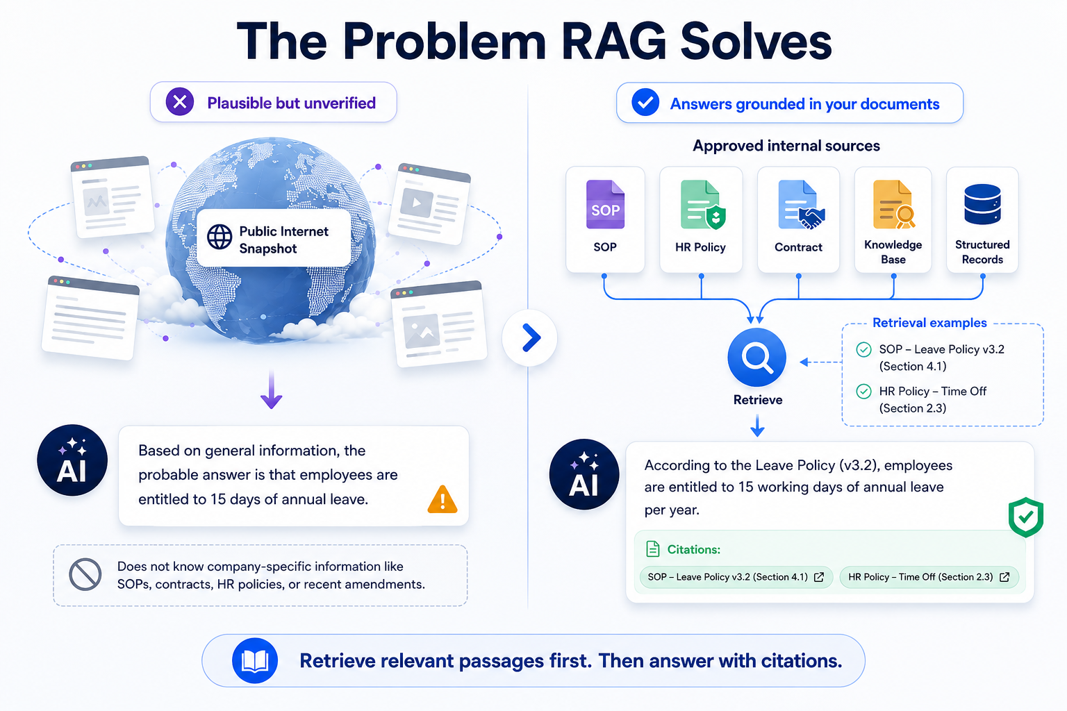 RAG comparing unverified AI answers with cited answers from company documents.