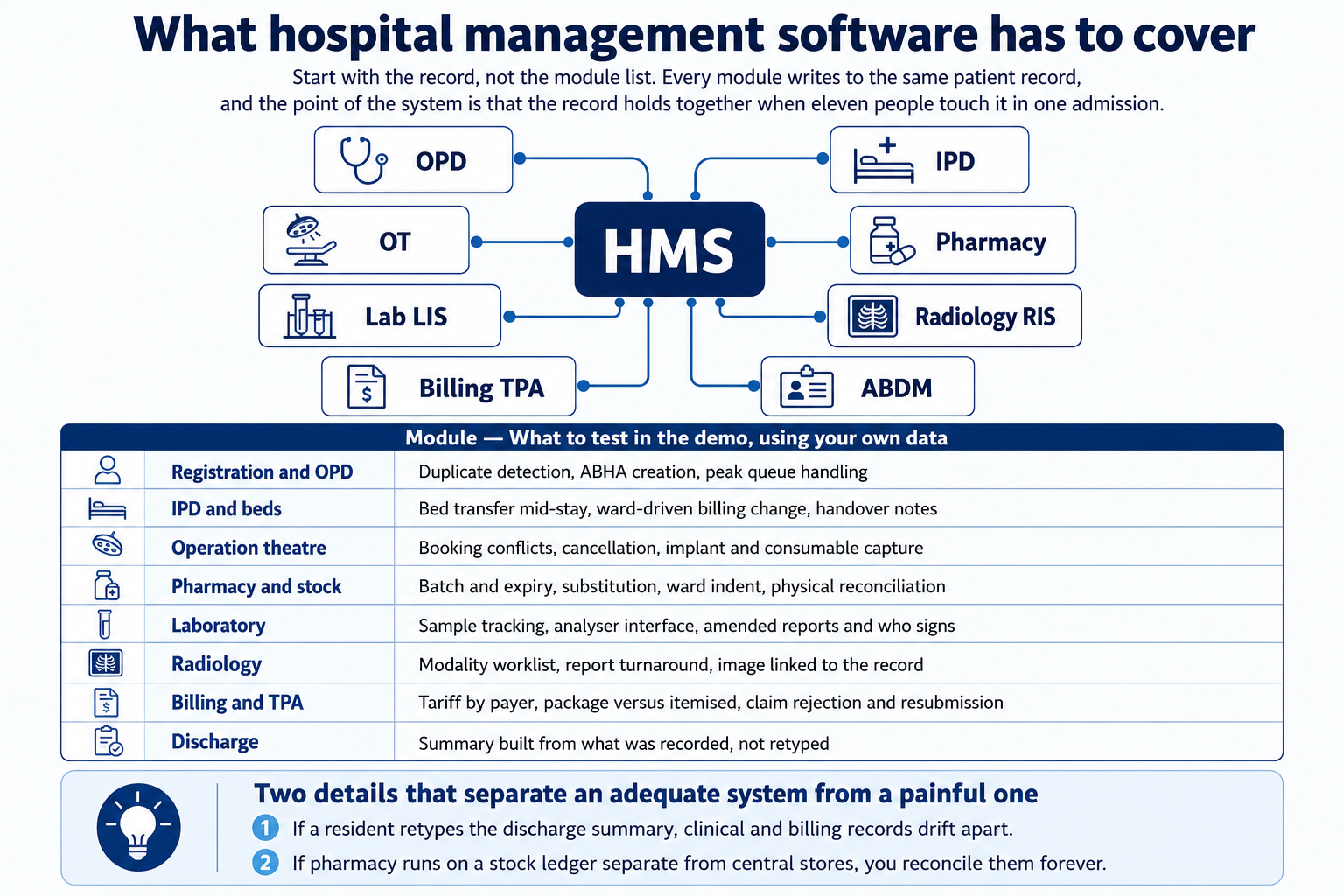 Hospital management software modules connected through one patient record.