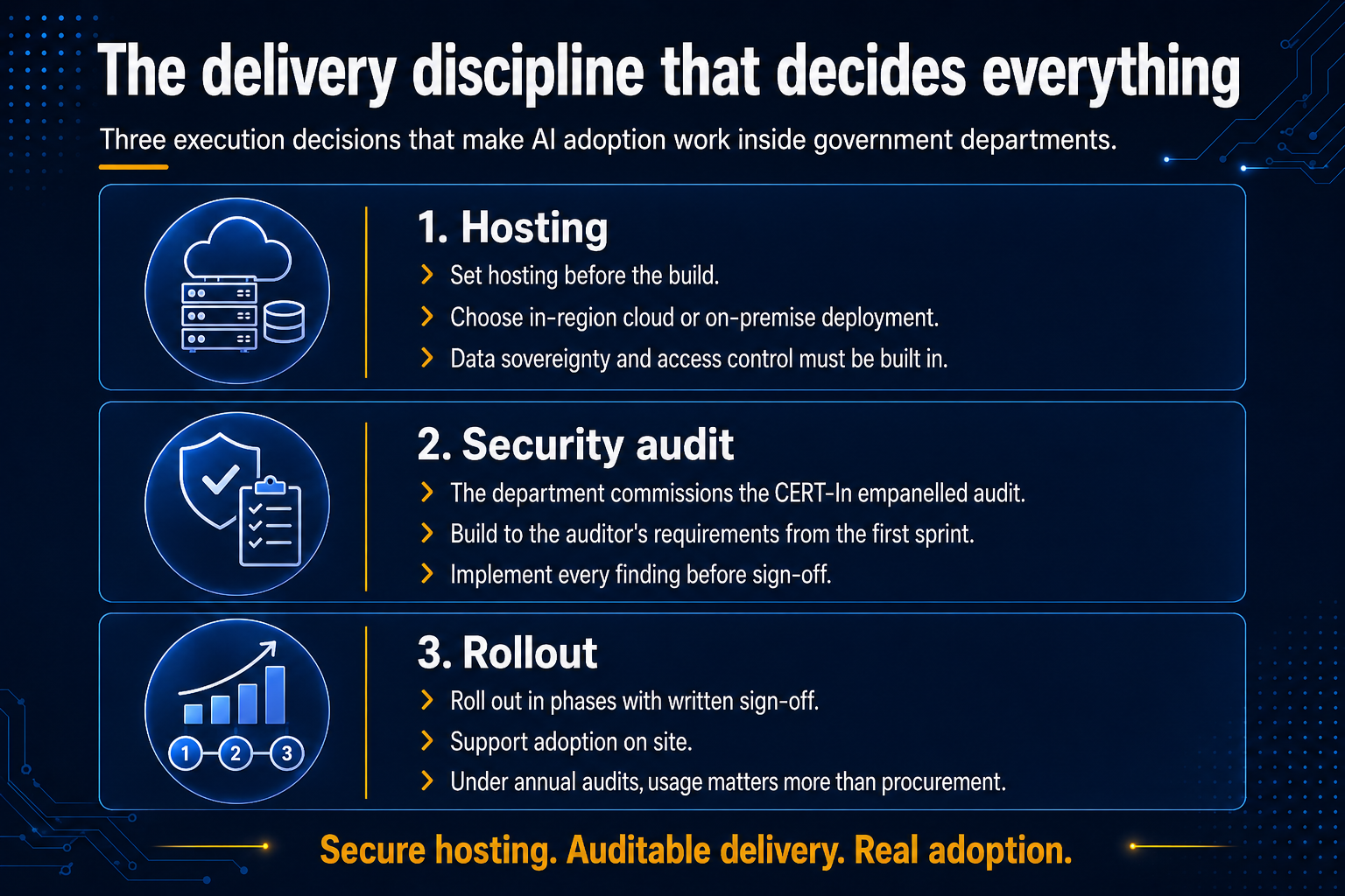 AI delivery infographic covering secure hosting, CERT-In security audits, and phased rollout for government departments.