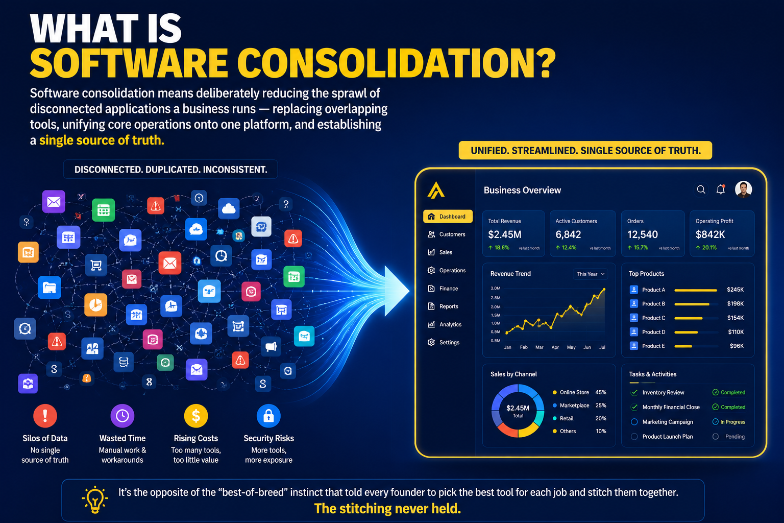 Software consolidation into a unified business platform.