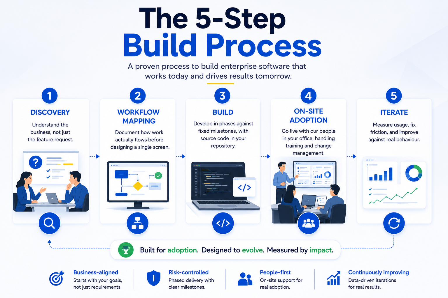Five-step enterprise software development process infographic.