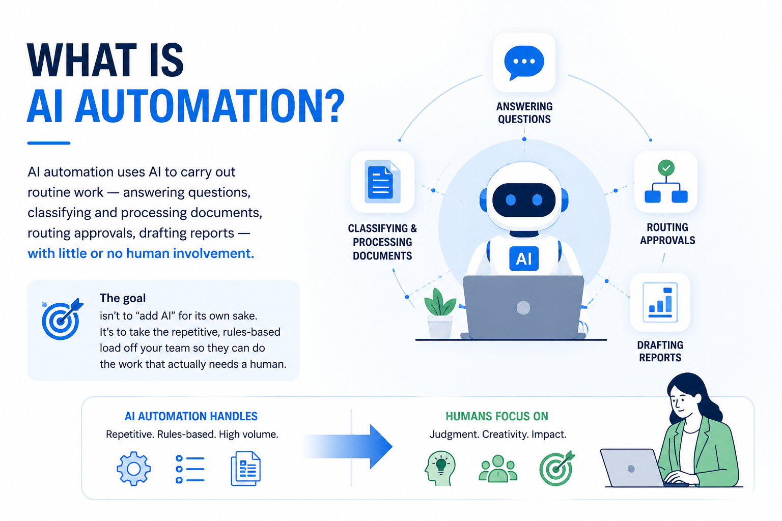 AI automating routine business tasks.