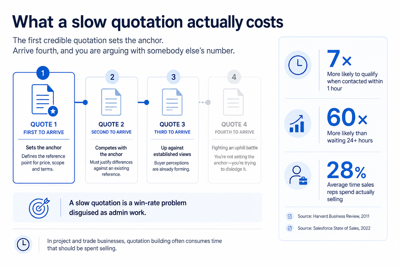 Slow quotations reduce win rates and waste valuable sales time.