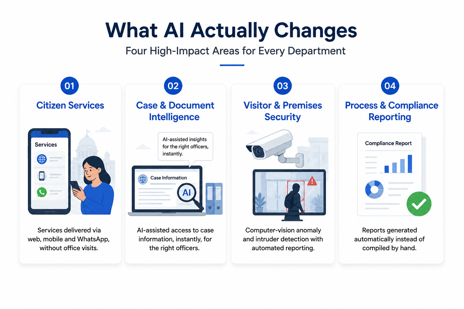 Infographic showing four ways AI improves government operations: citizen services, case intelligence, visitor security, and automated reporting.