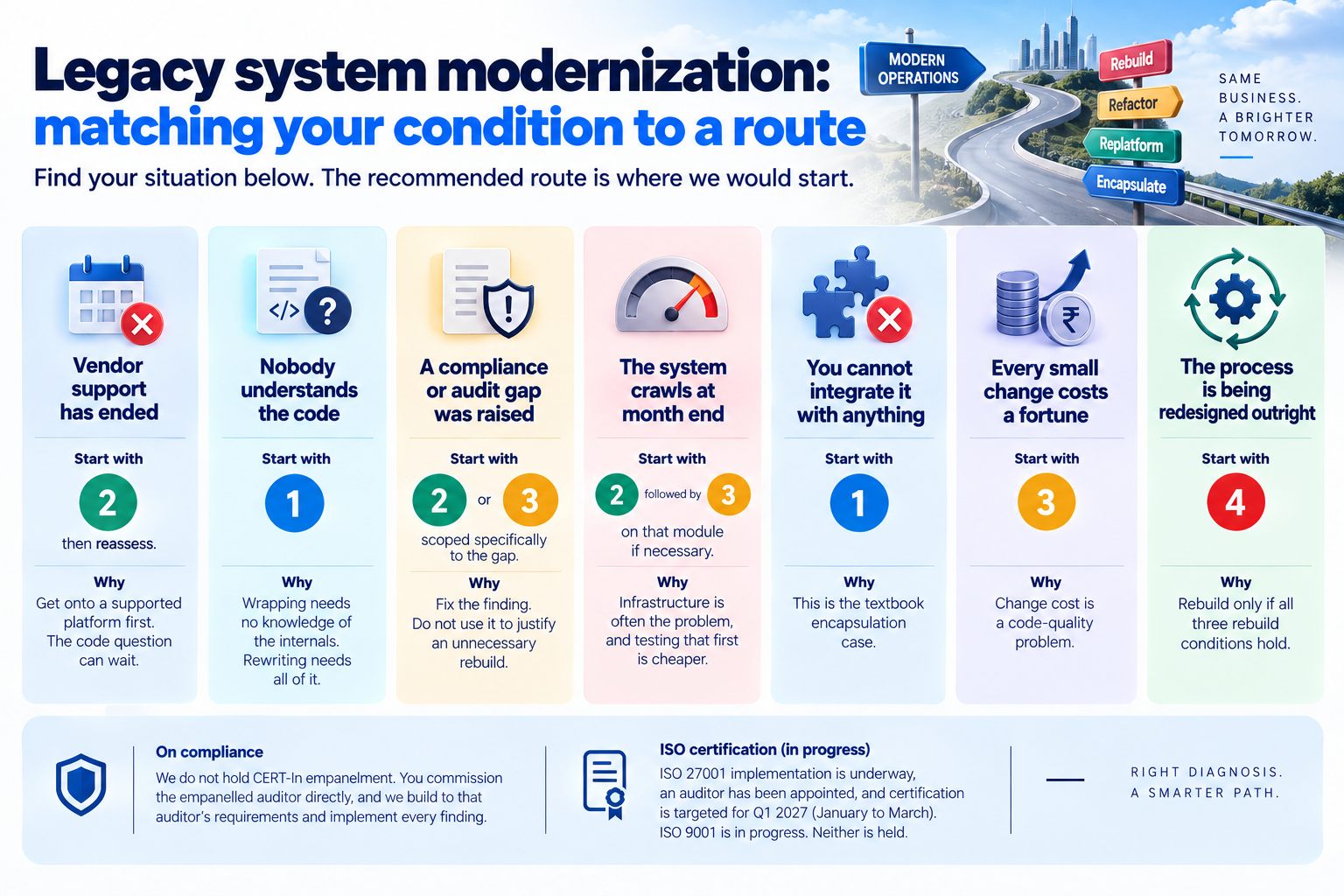 Legacy system conditions matched to the right modernisation route.