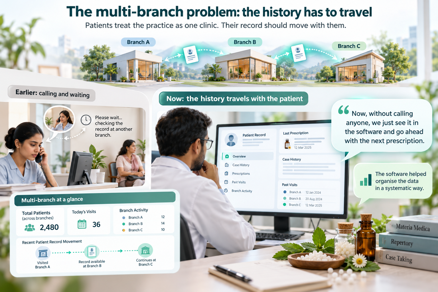 Illustration showing shared patient records, treatment history, and prescriptions accessible across three homeopathy clinic branches.