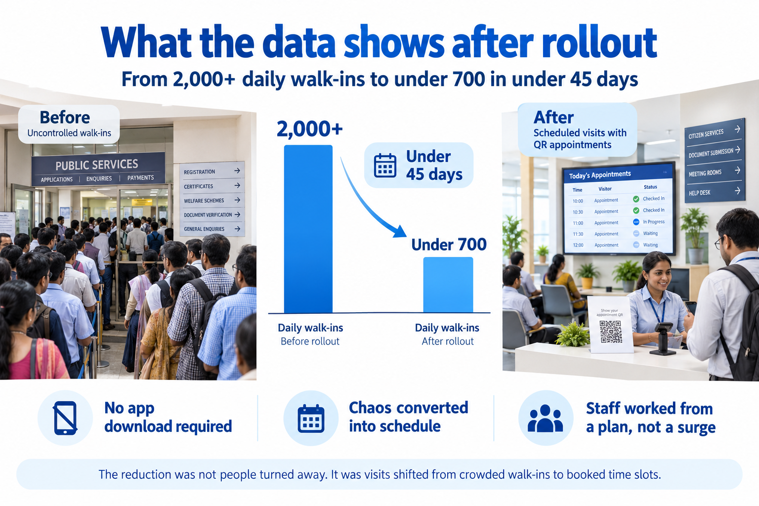 Before-and-after infographic showing government office walk-ins dropping from 2,000+ a day to under 700 in under 45 days through QR appointment scheduling.