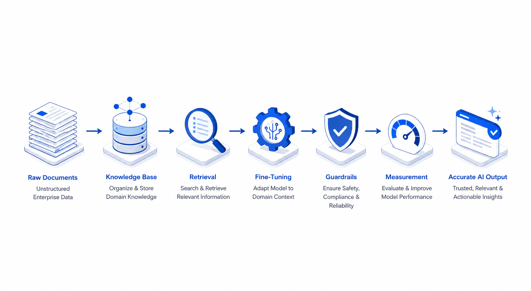 Enterprise AI pipeline infographic showing documents flowing through retrieval, fine-tuning, guardrails, and measurement into accurate AI output.