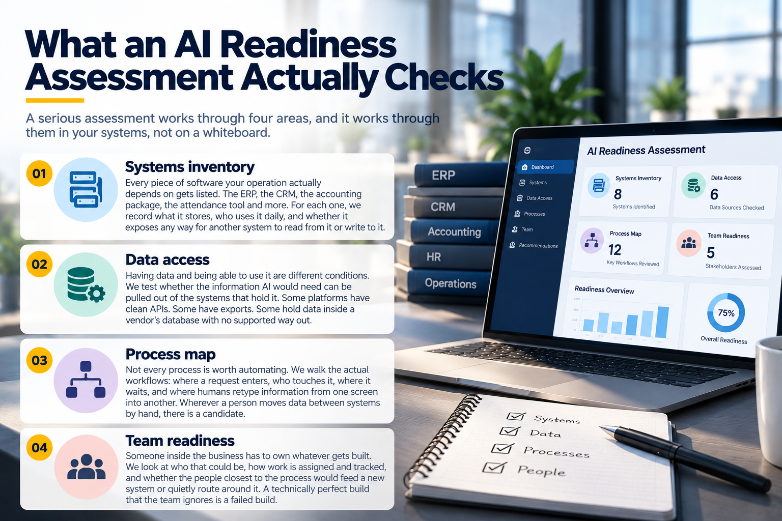 AI readiness assessment covering systems, data access, processes, and team readiness.