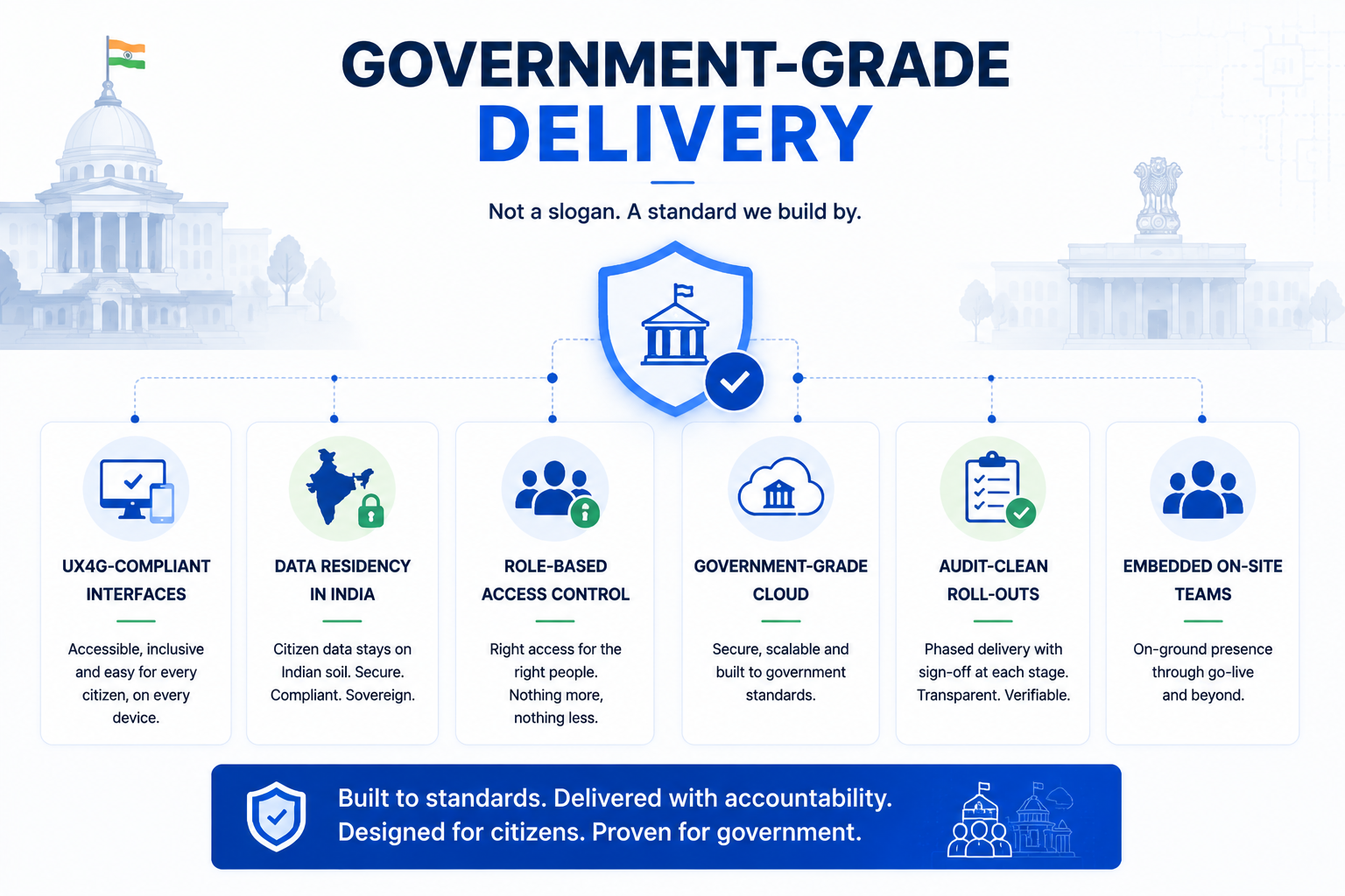 Government-grade delivery with secure, compliant, and scalable digital systems.