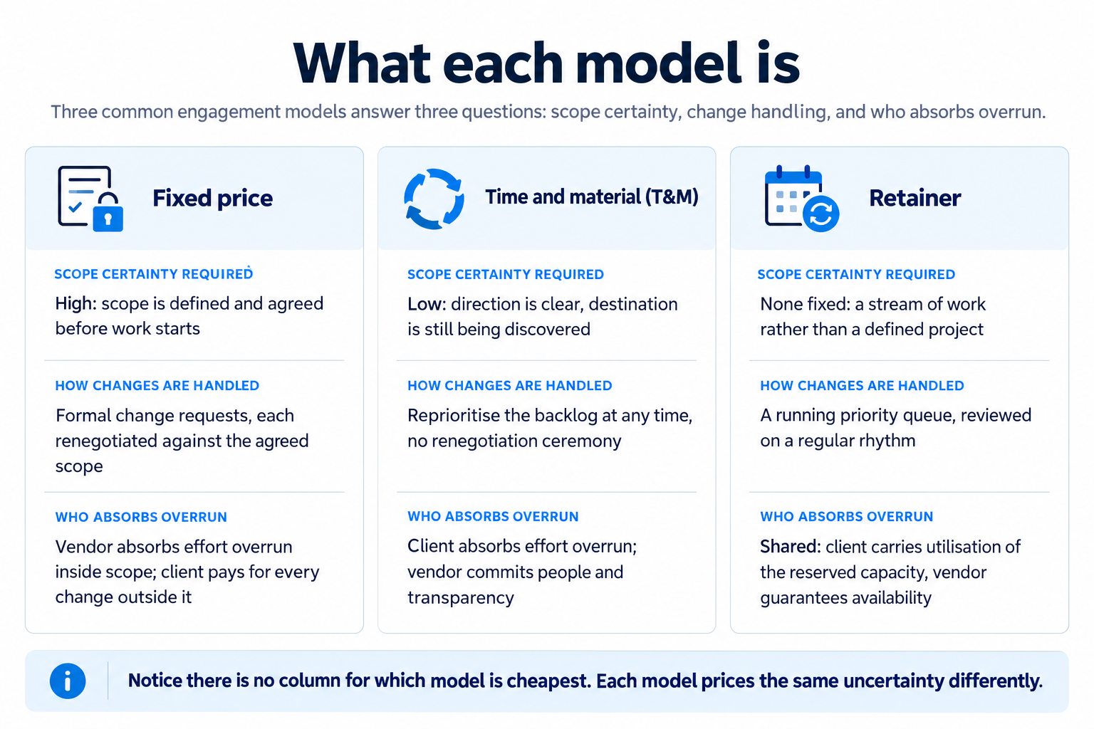 Infographic comparing fixed price, time and material (T&M), and retainer software development models by scope certainty, change management, and risk allocation.