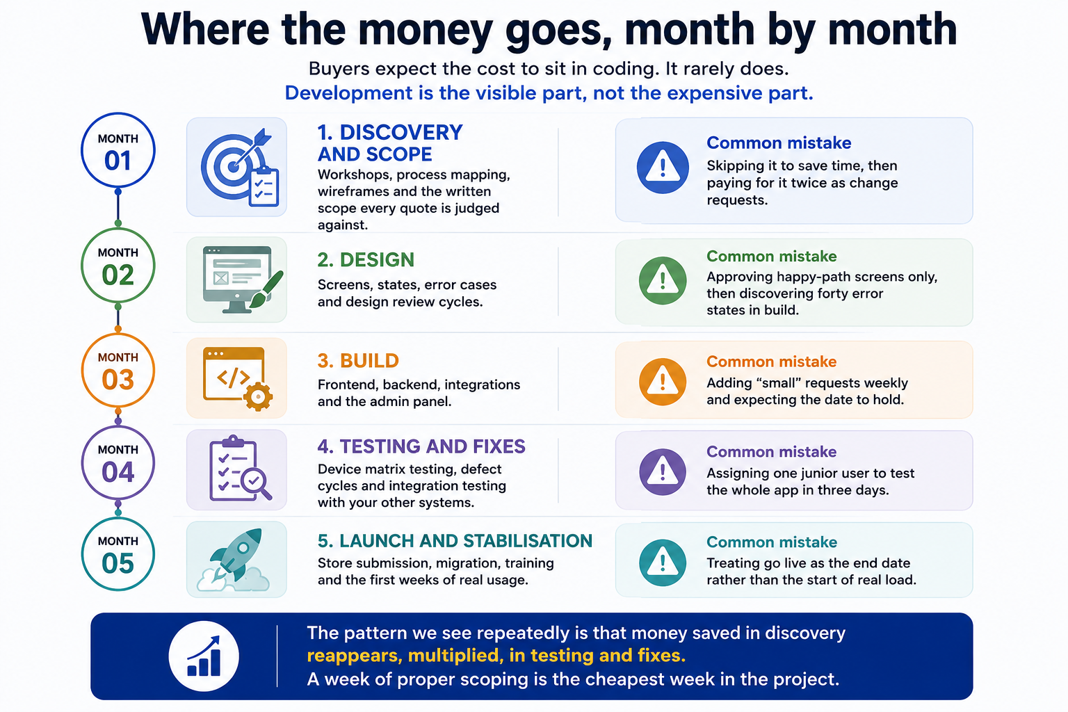 Infographic showing app development spending across discovery, design, build, testing, and launch.