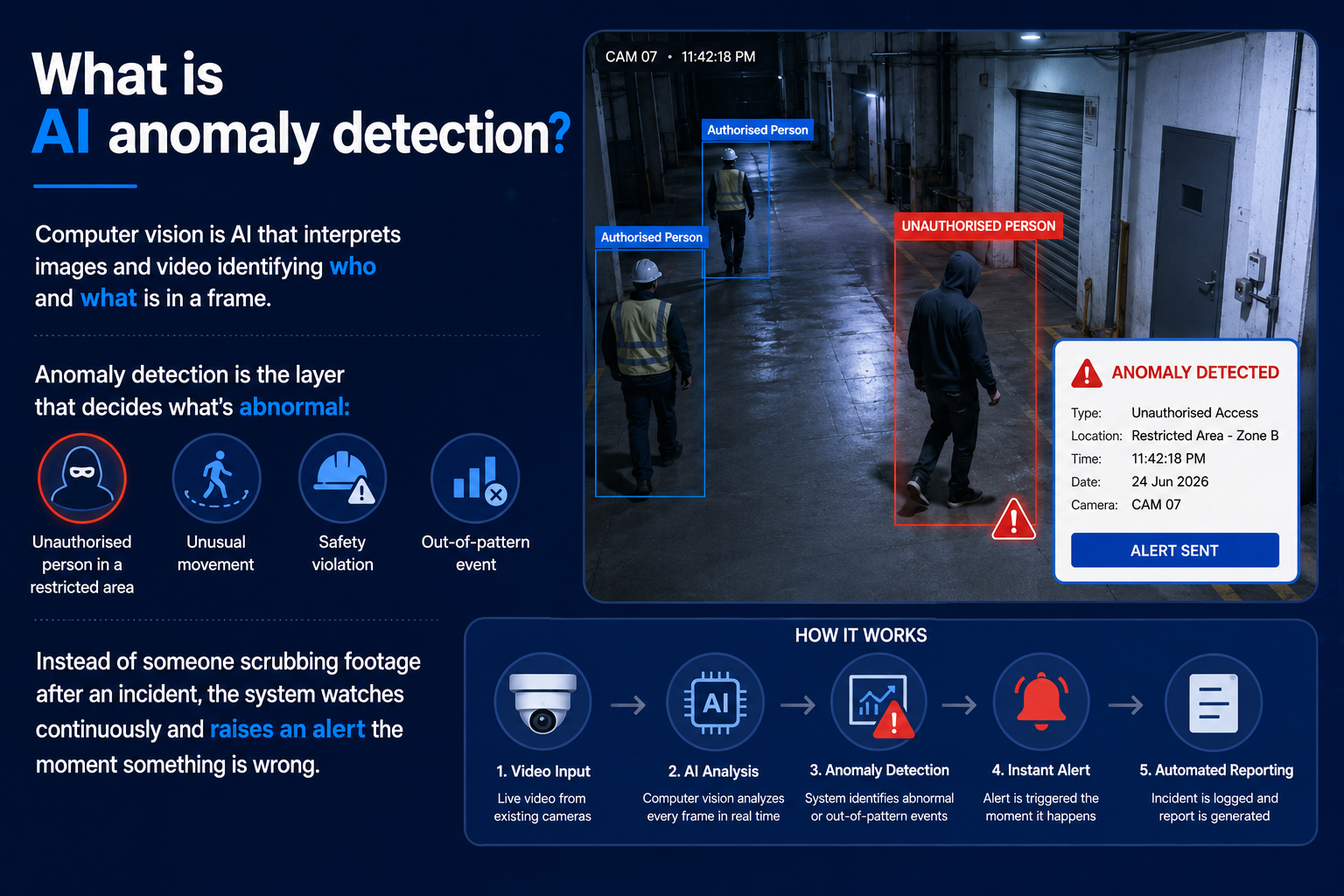 AI computer vision detecting an unauthorised person in real time with anomaly alerts and automated reporting dashboard.