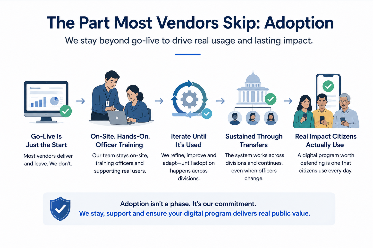 Infographic showing government AI adoption through training, iteration, long-term support, and sustained public usage after go-live.