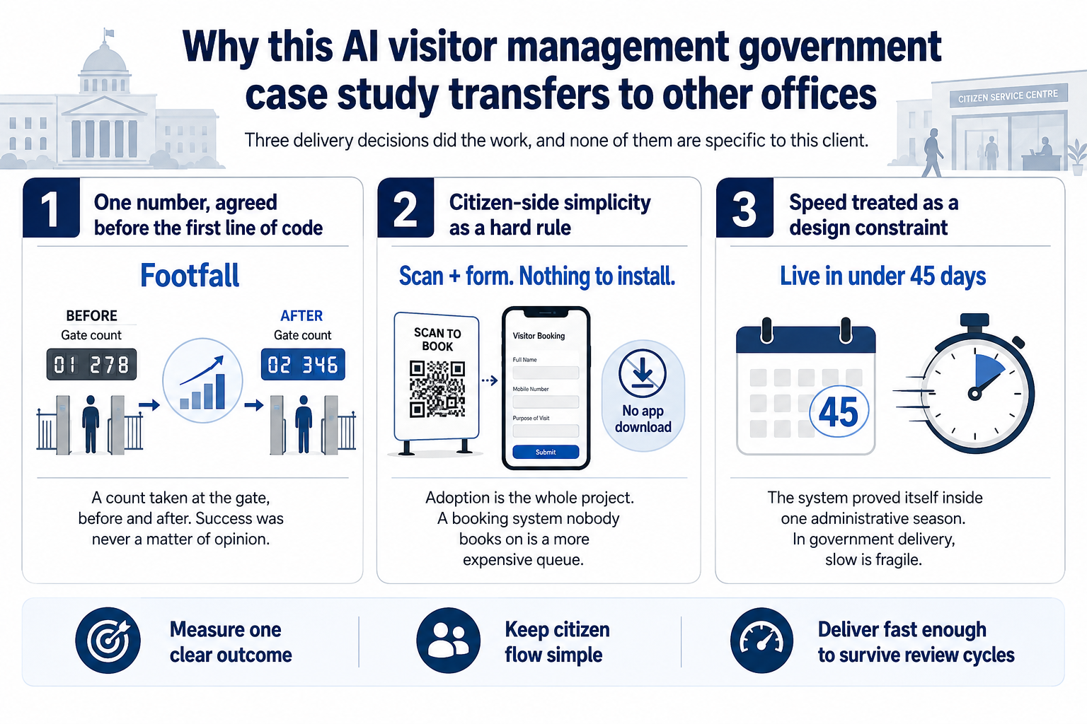 Three delivery decisions behind a transferable government visitor management rollout.