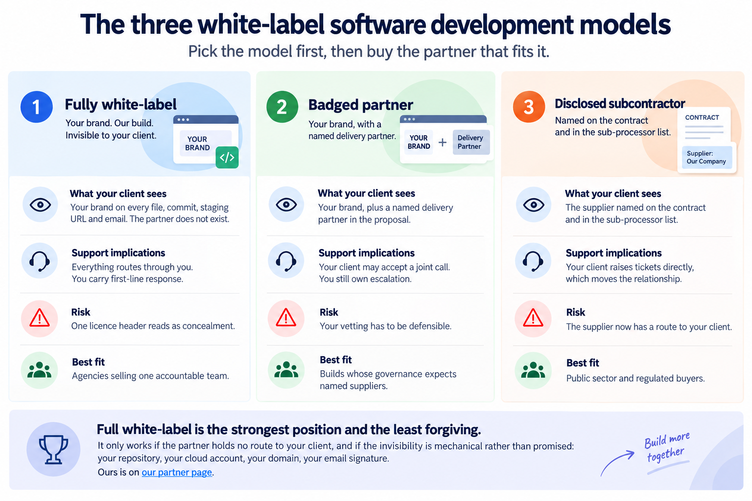 Three white-label software development models compared by client visibility, support, risk, and best fit.
