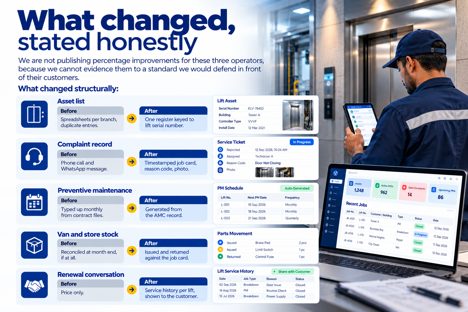 Before-and-after view of elevator service operations moving from spreadsheets to one digital system.