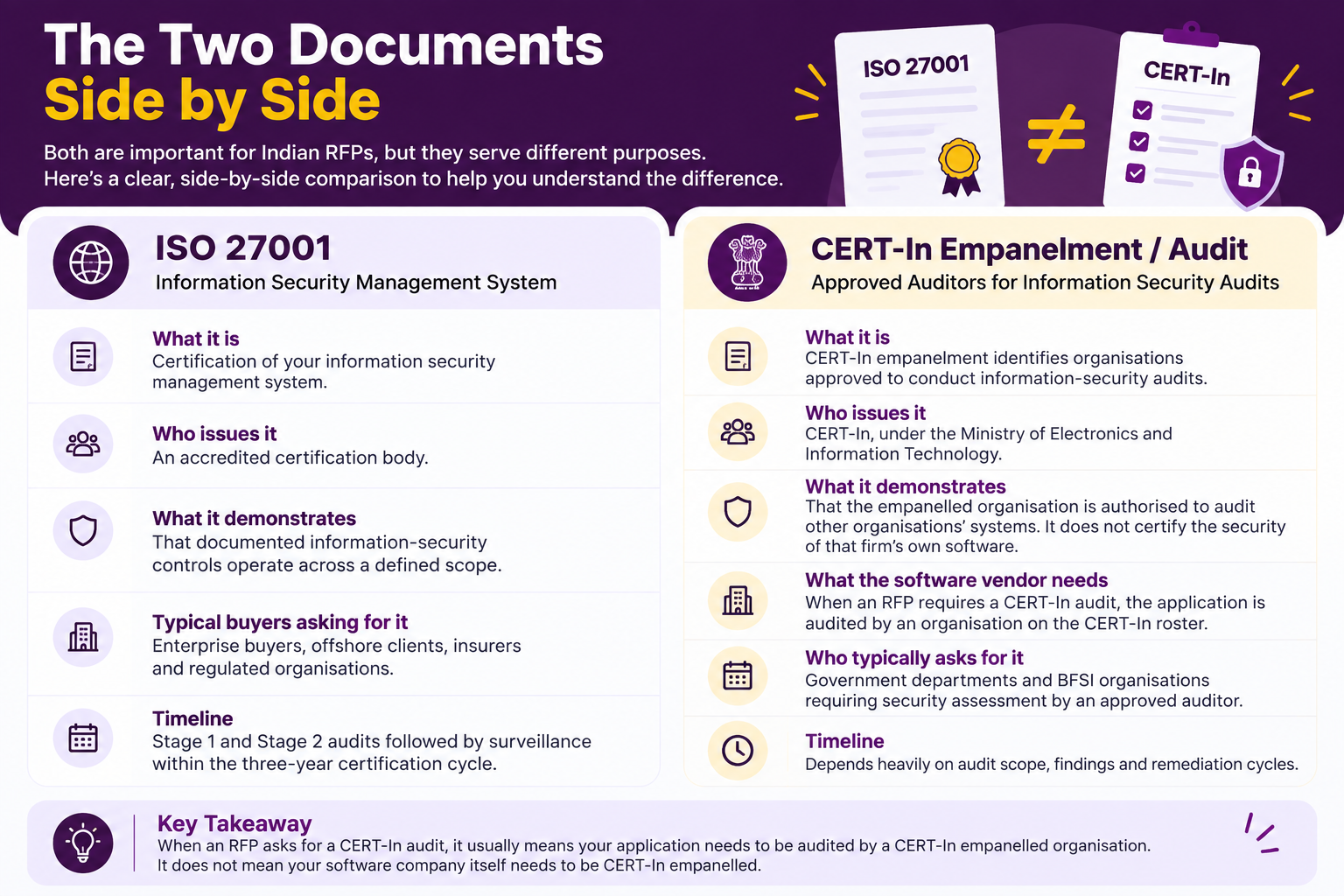 ISO 27001 vs CERT-In audit comparison for Indian RFP compliance.