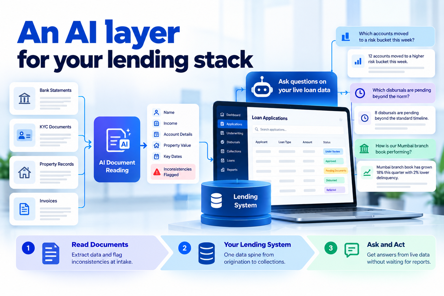 Infographic showing AI-powered document processing, live loan data integration, and intelligent lending insights for NBFCs.