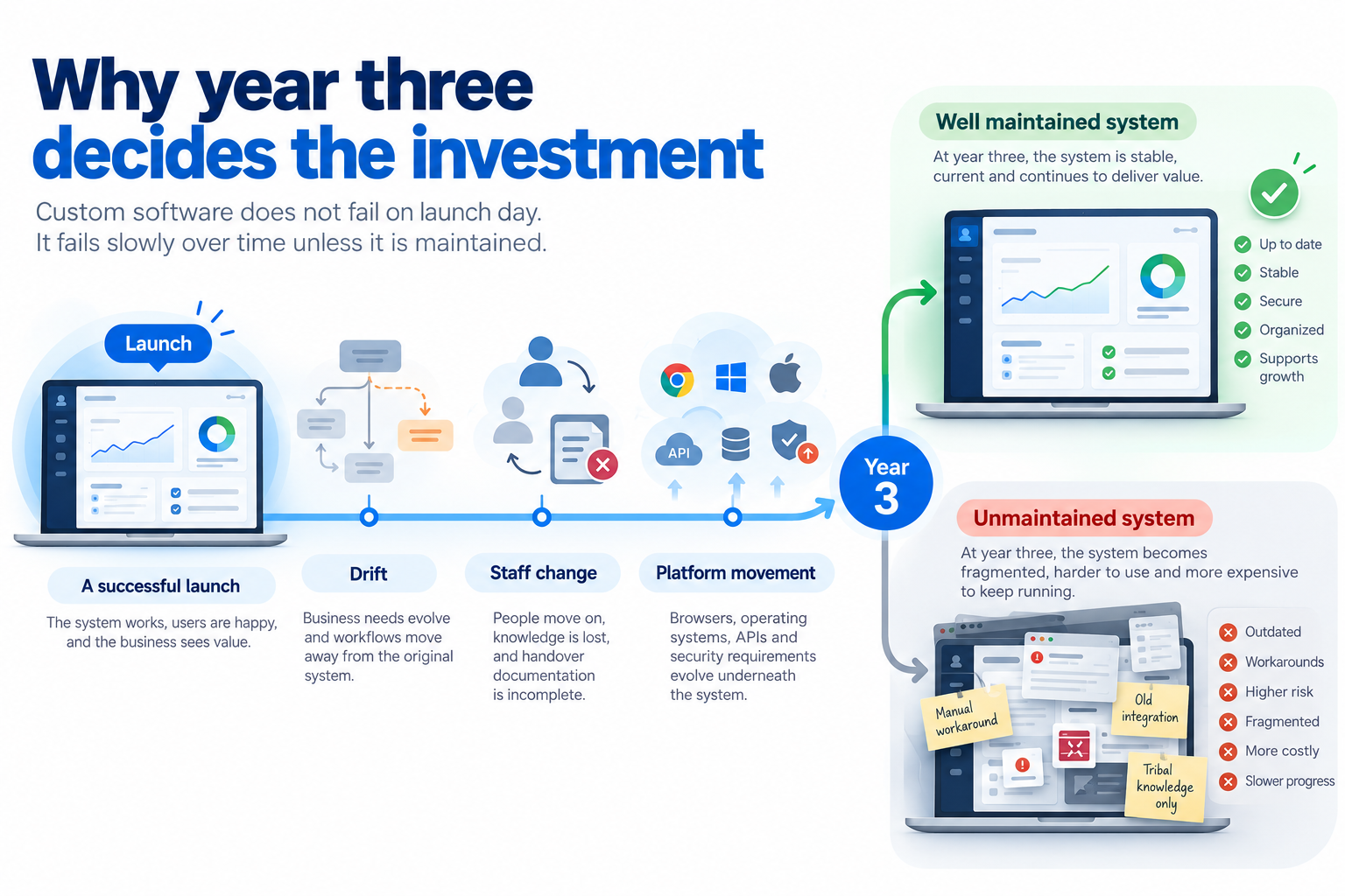 Infographic showing how software drift, staff changes, and platform updates affect system performance by year three, comparing maintained and unmaintained software.