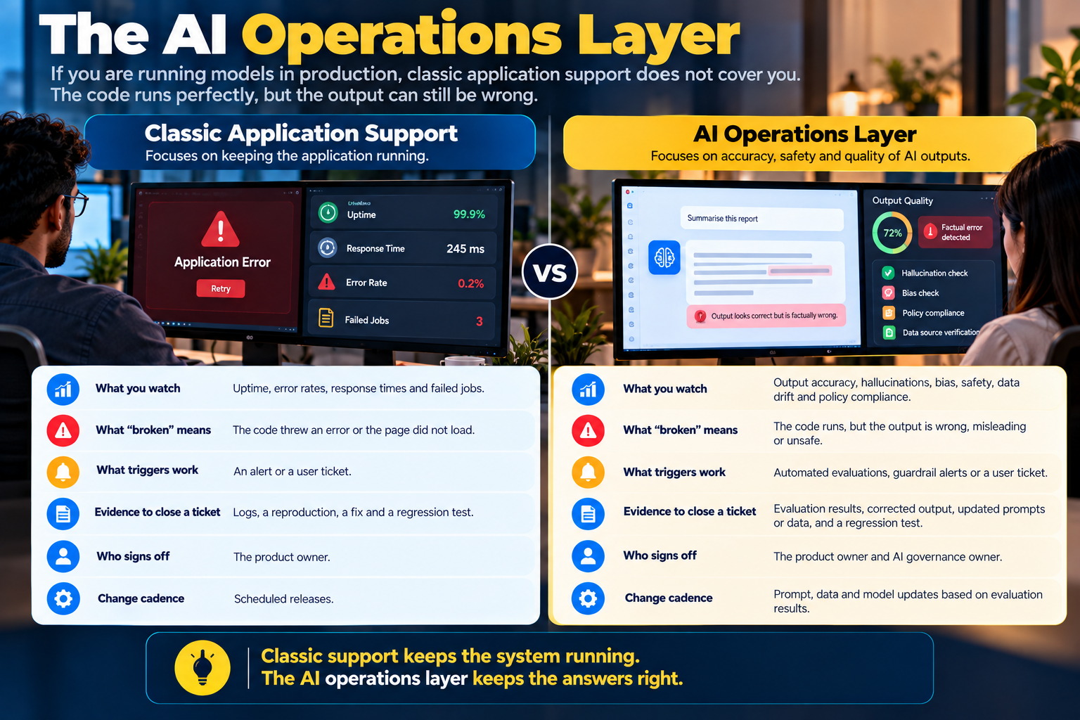 Classic application support compared with AI operations monitoring.