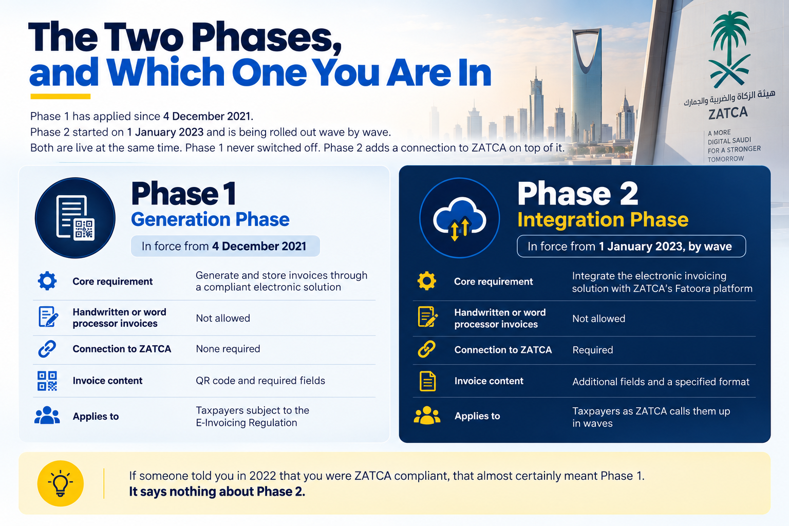 ZATCA Phase 1 and Phase 2 e-invoicing requirements comparison.