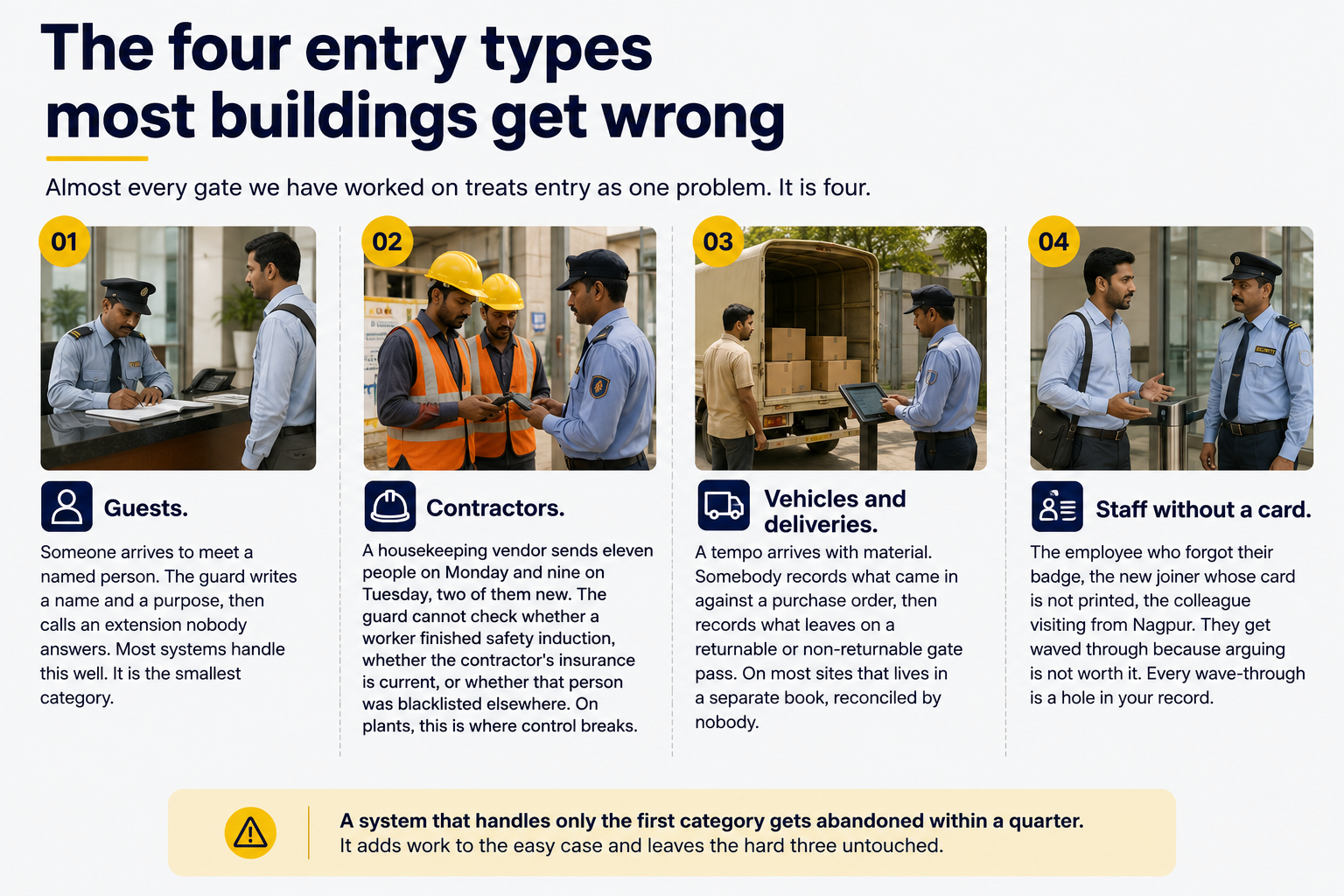 Four building entry types: guests, contractors, deliveries, and staff.