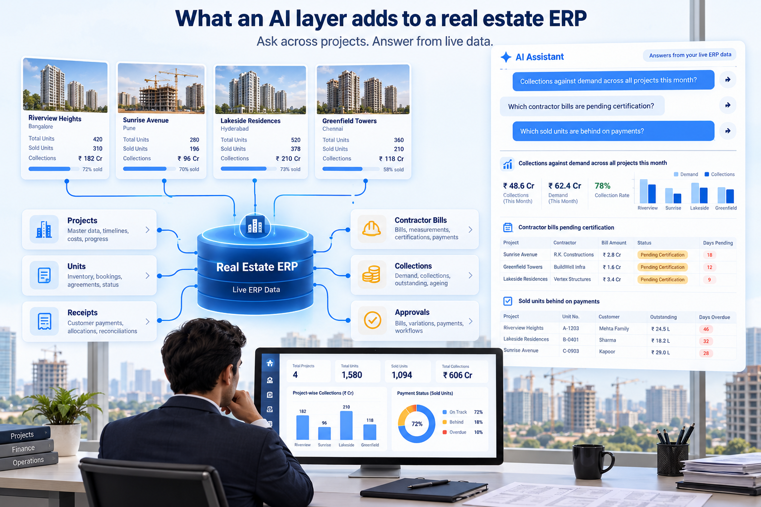 AI-powered real estate ERP dashboard showing live project data, payment collections, contractor bills, and smart business insights.