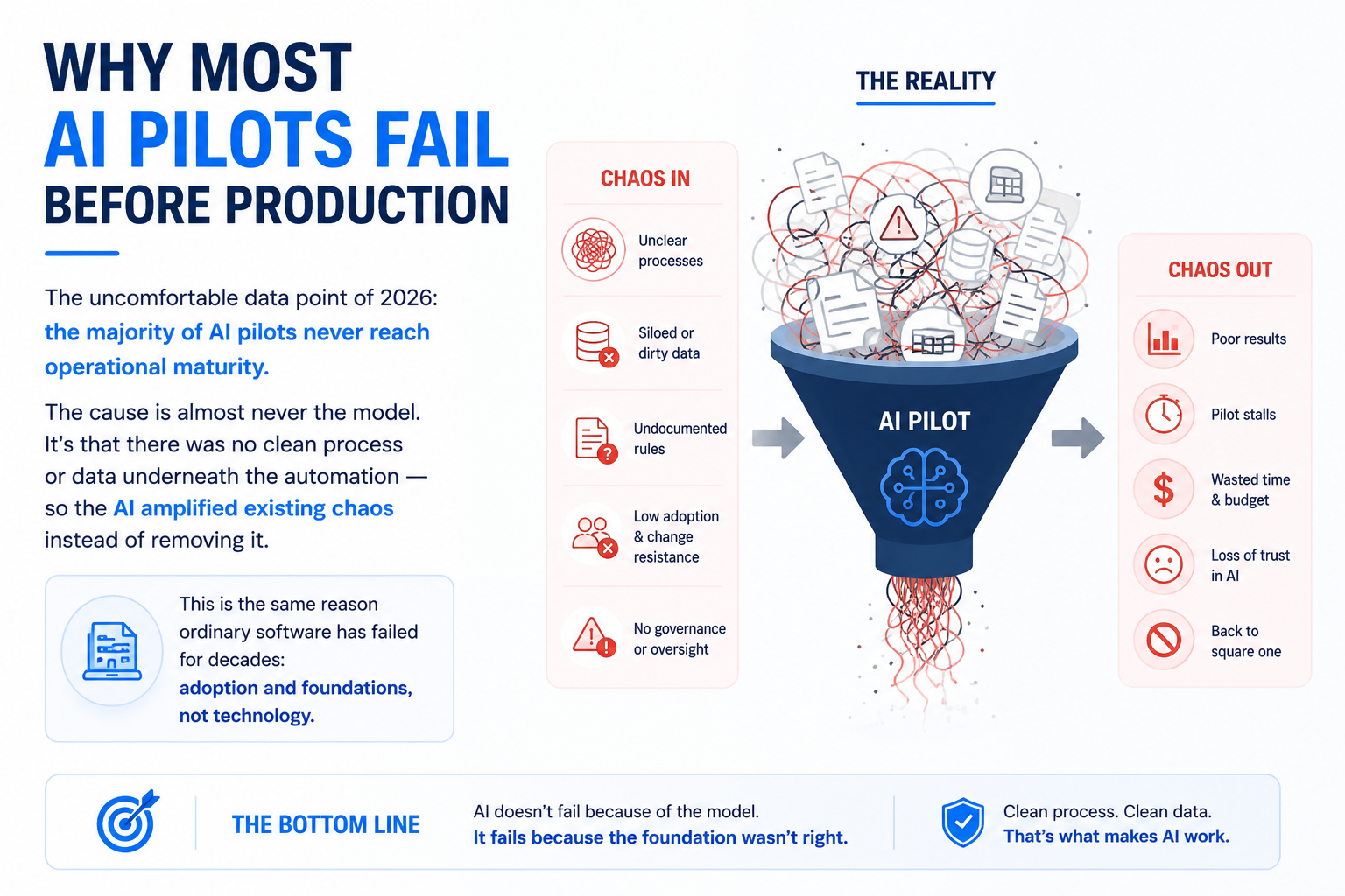 Why most AI pilots fail before reaching production.