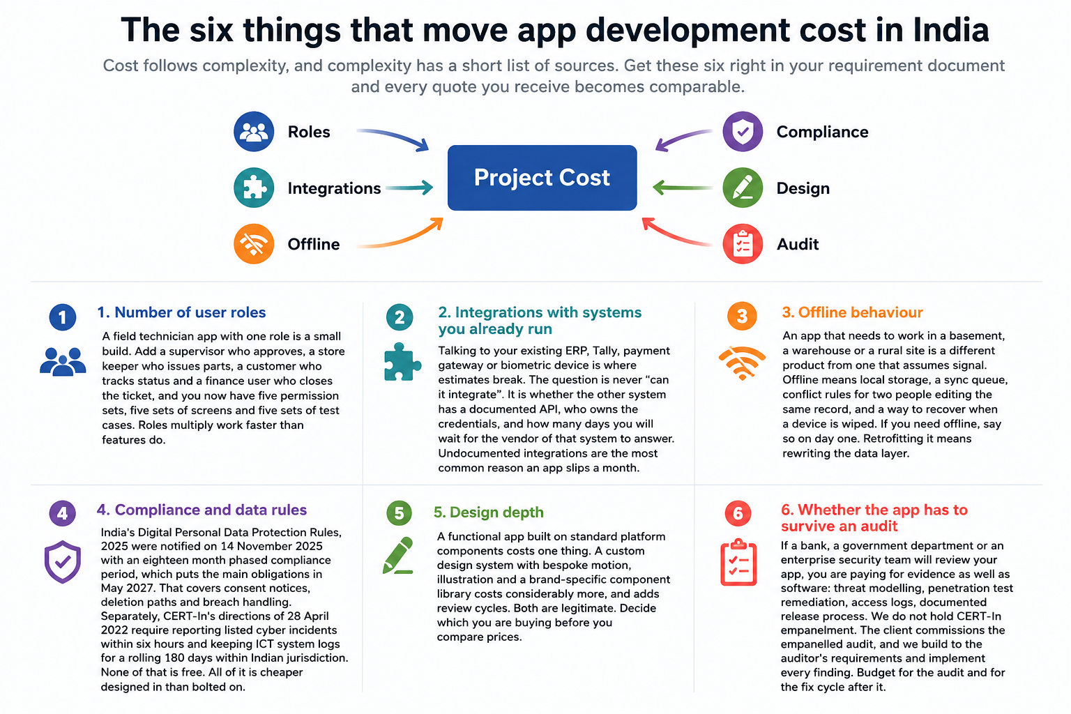 Infographic showing six key factors that influence app development cost in India.