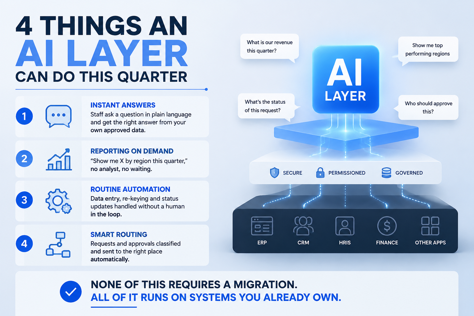AI layer enabling answers, reports, automation, and smart routing.