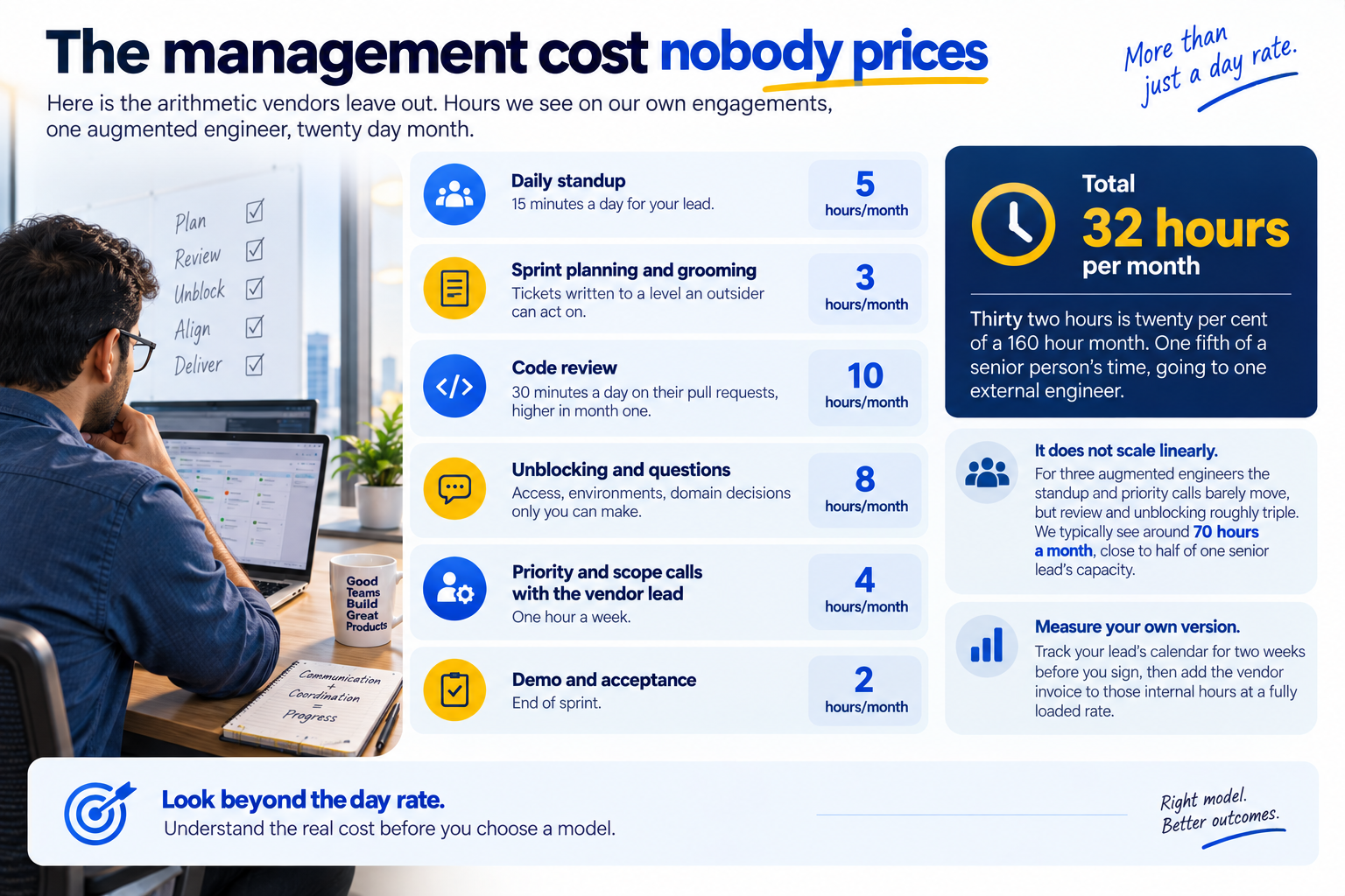 Hidden management costs of IT staff augmentation showing 32 monthly hours per engineer.