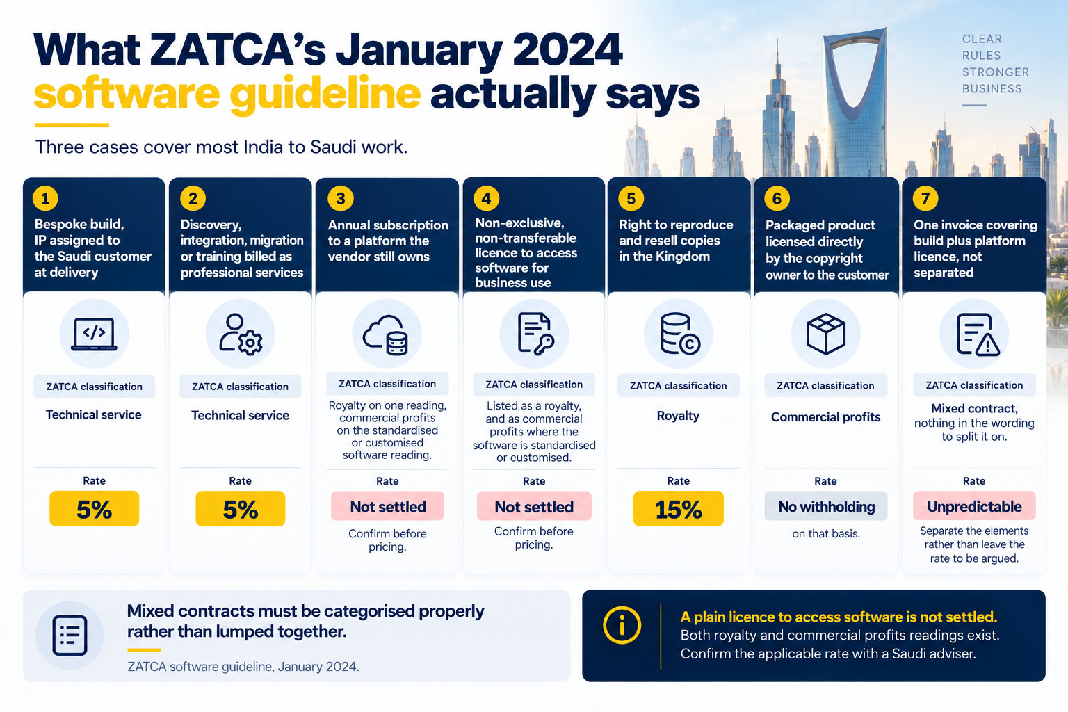 ZATCA software classifications and withholding tax rates in Saudi Arabia.