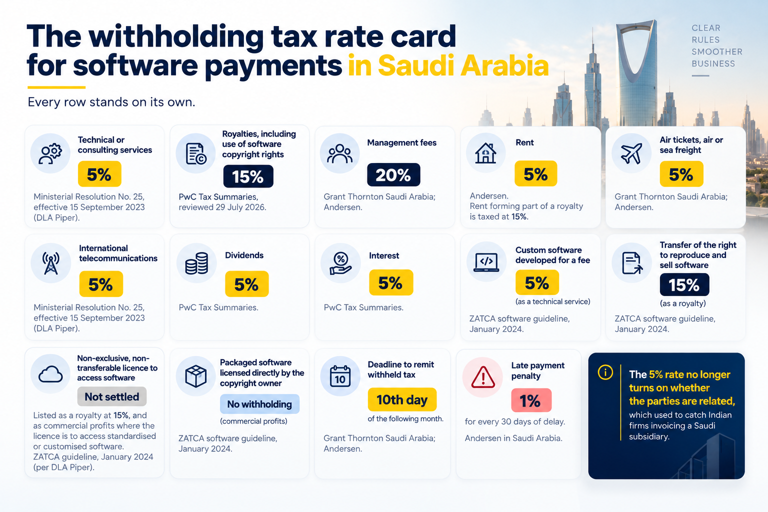 Saudi software withholding tax rates and payment rules infographic.