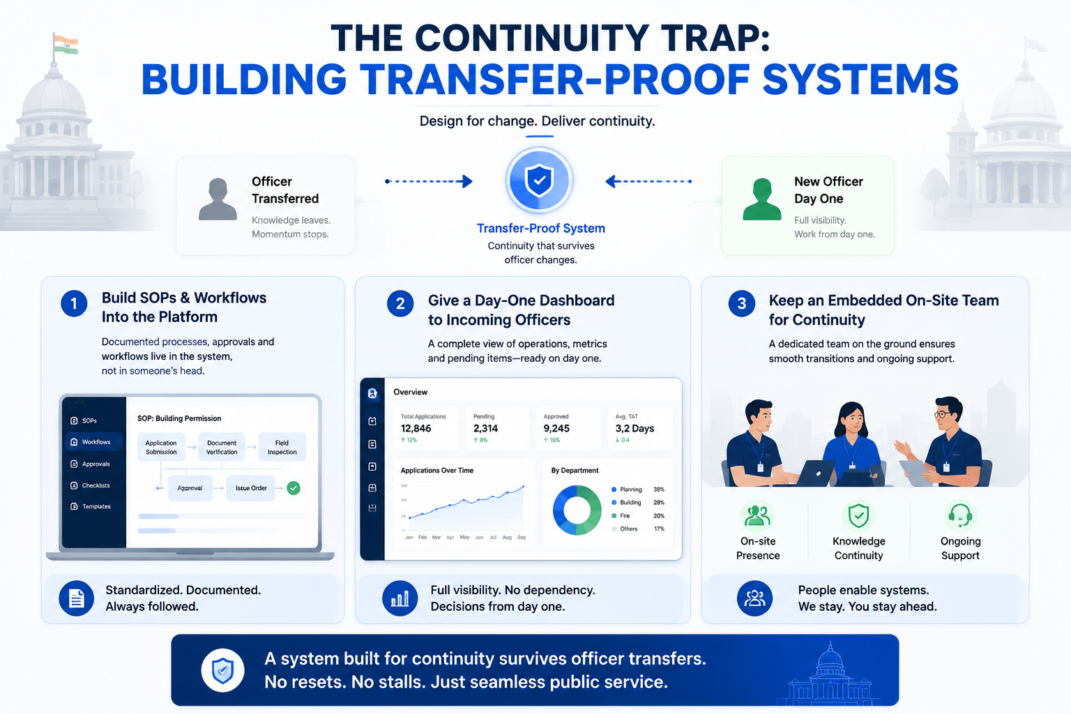 Transfer-proof government systems with SOPs, dashboards, and continuity support.