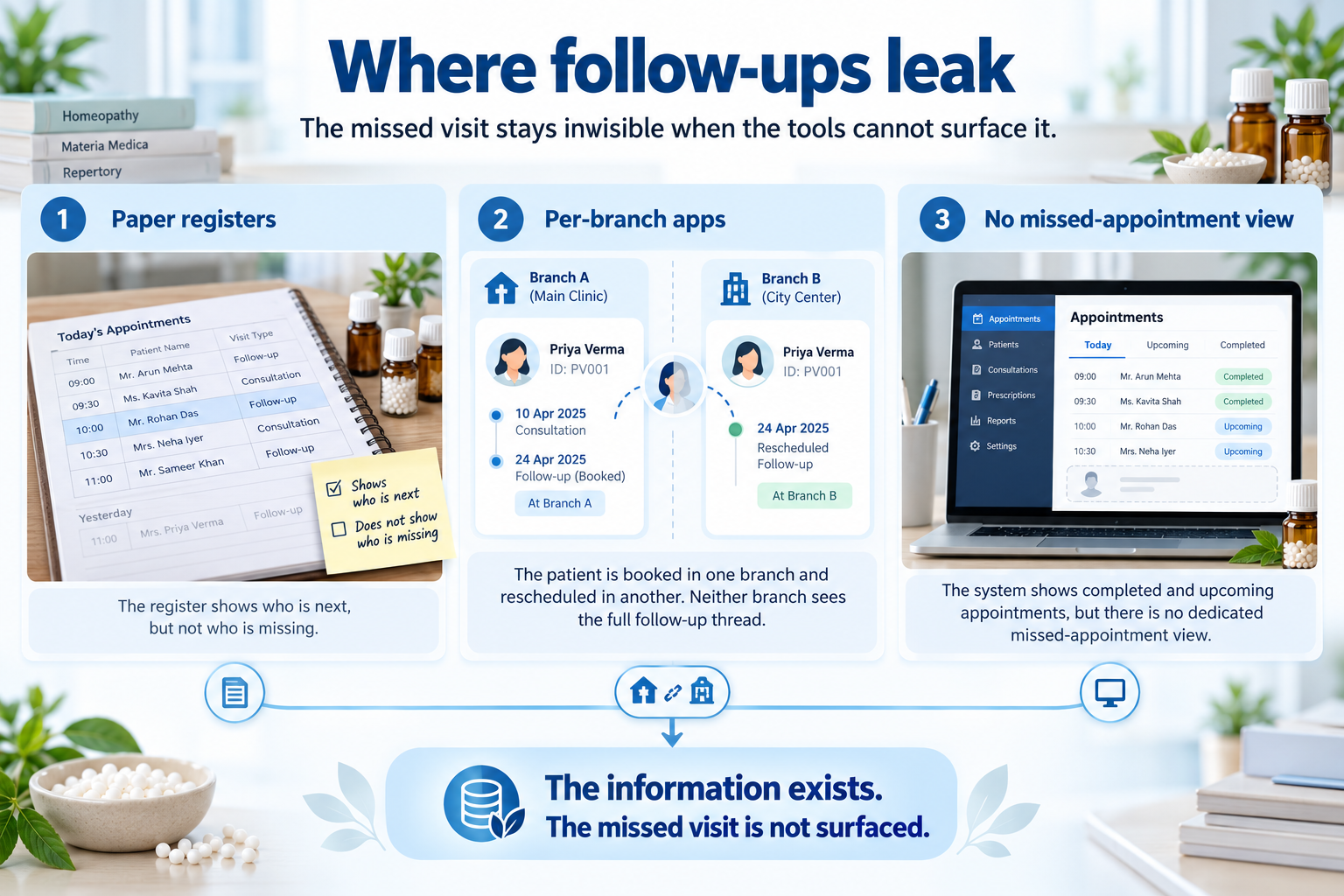 Infographic showing three causes of missed homeopathy follow-ups: paper registers, separate branch apps, and missing appointment tracking.