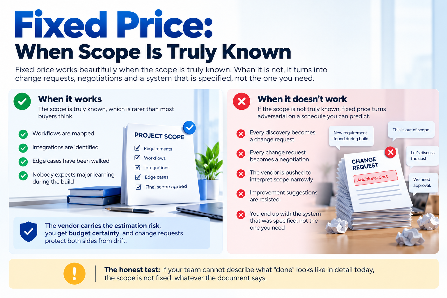 Infographic showing when fixed-price software development works with clear requirements and when uncertain scope leads to change requests and additional costs.
