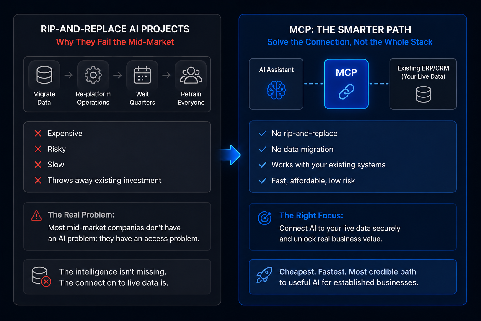 Infographic showing why rip-and-replace AI fails and how MCP connects AI to existing ERP systems securely and faster.