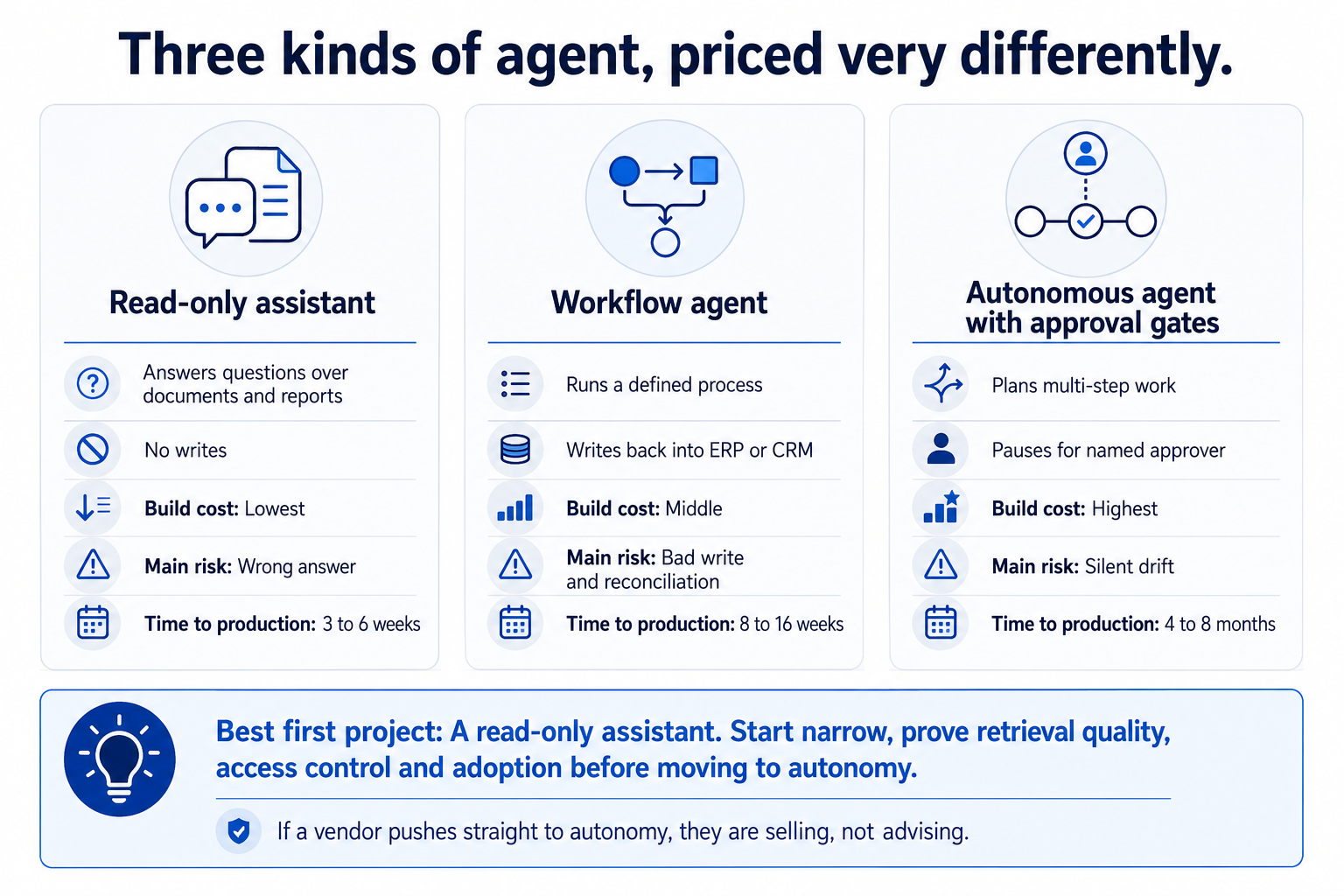 Three AI agent types compared by cost, risk, and production timeline.