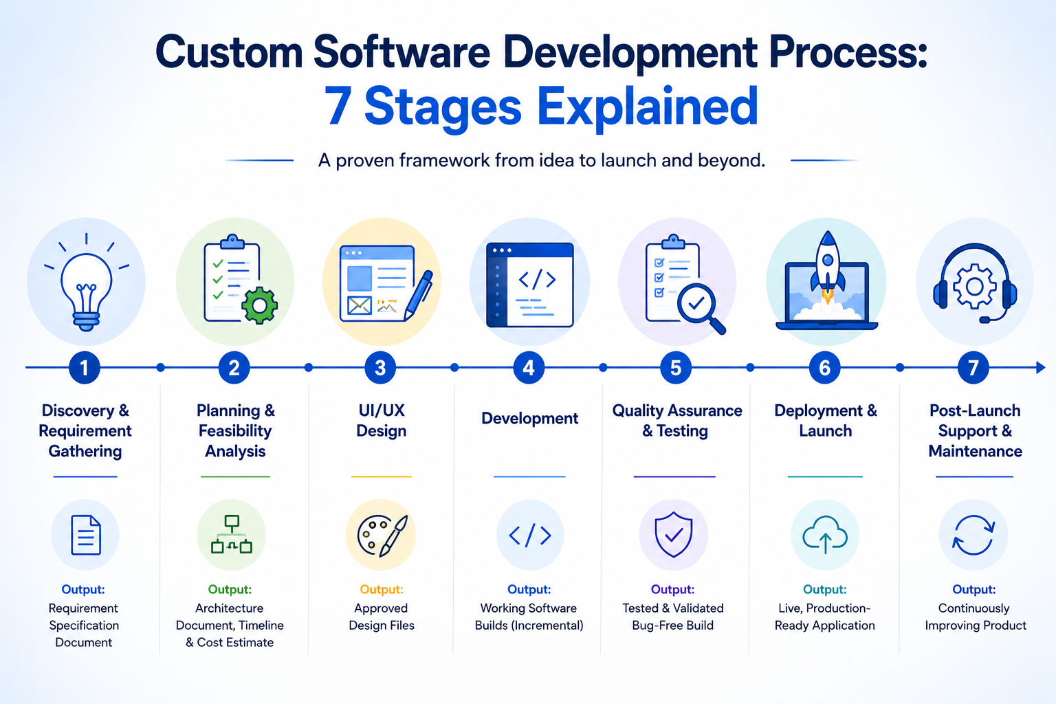 "7-stage custom software development process infographic."
