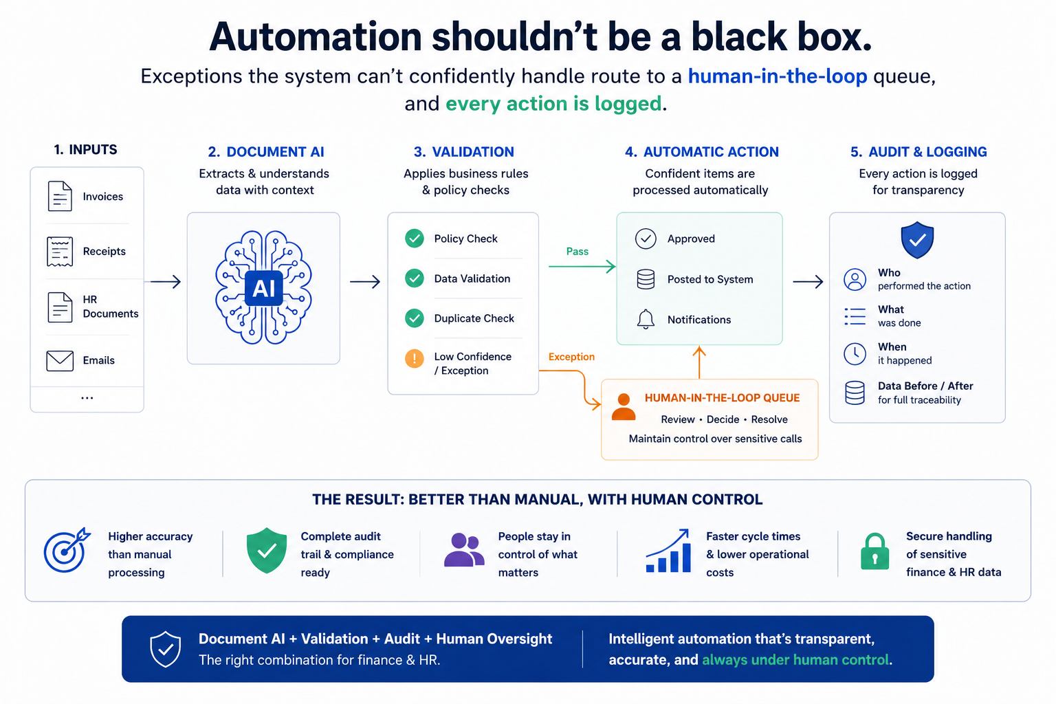 Infographic showing transparent AI automation for finance and HR workflows. Documents and business inputs move through document AI, validation, and automated actions, while uncertain cases are routed to a human-in-the-loop review queue. Every action is logged with audit records, showing who acted, what changed, and when—combining automation accuracy with human oversight and compliance.