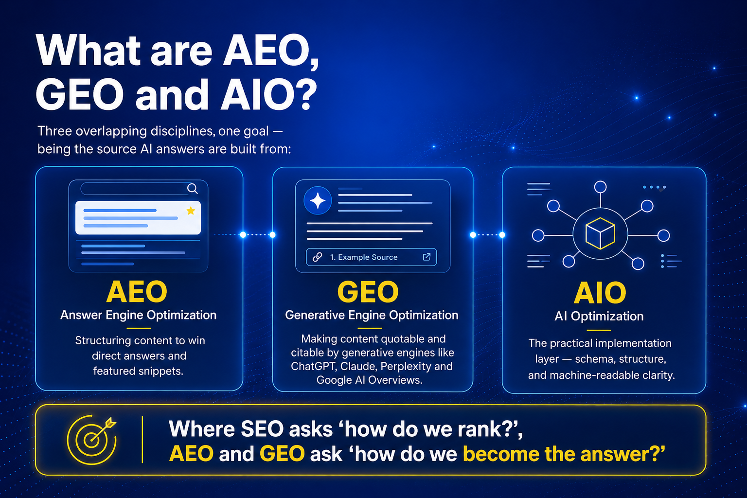 AEO, GEO and AIO explained.