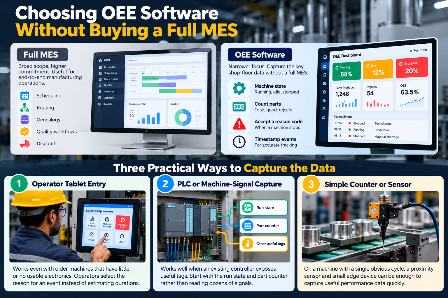 OEE software compared with MES and three practical shop-floor data capture methods.