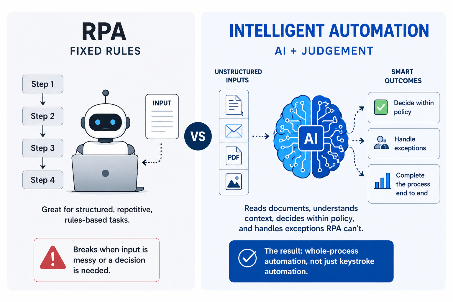 Illustration comparing RPA and Intelligent Automation. Left side shows an RPA robot following fixed, step-by-step rules for structured tasks and failing when inputs become messy. Right side shows Intelligent Automation using AI to read documents, understand context, make decisions within policy, handle exceptions, and automate complete business processes end to end.