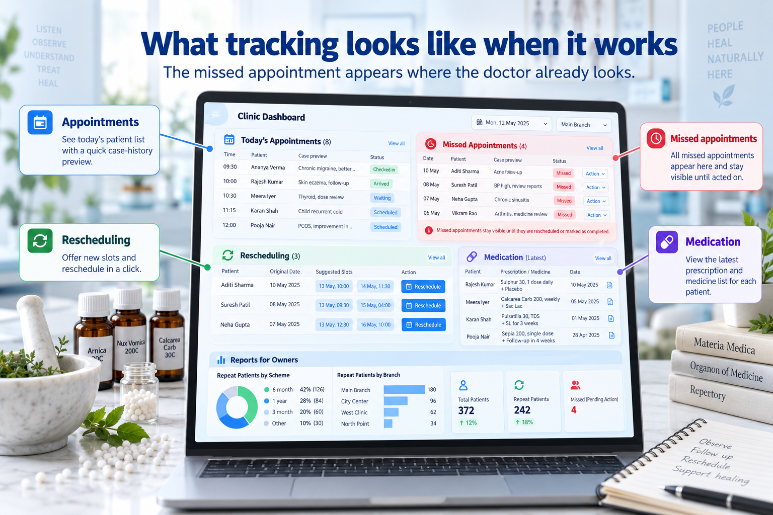 Homeopathy clinic dashboard showing appointments, missed follow-ups, rescheduling, medication records, and patient reports.