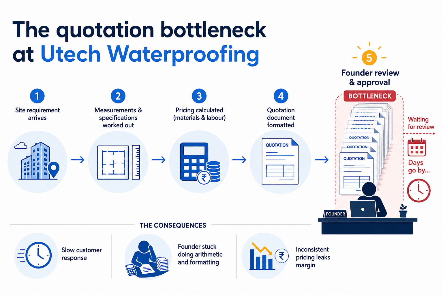 Quotation workflow bottleneck causing delays, founder dependency, and inconsistent pricing.