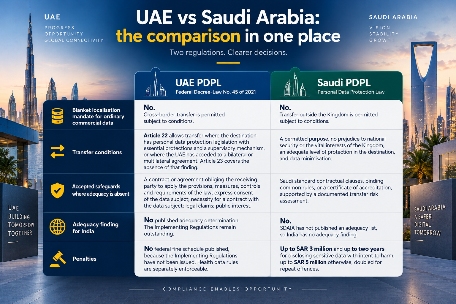 UAE and Saudi PDPL data transfer rules compared side by side.