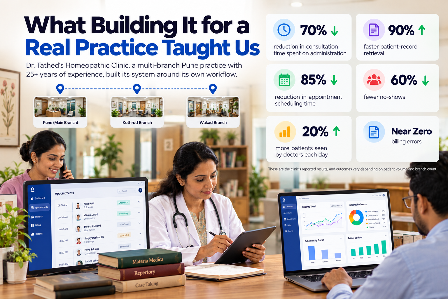Dr. Tathed’s clinic software showing improved efficiency, patient management, and multi-branch operations.