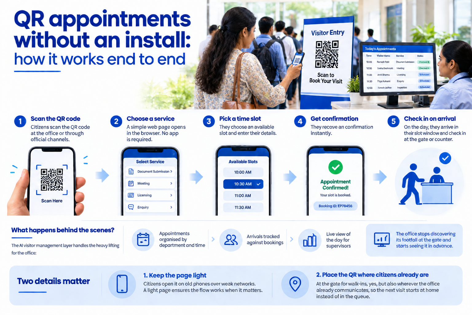 Infographic showing QR-based government visitor appointment booking, from scanning a code to selecting a time slot, receiving confirmation, and checking in without an app.